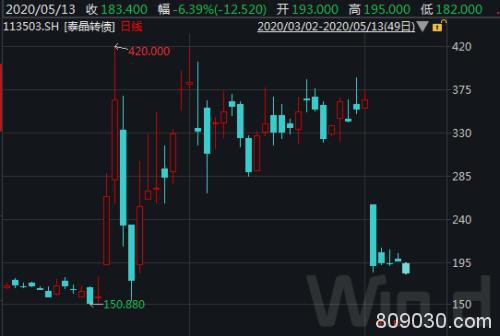 泰晶转债赎回日确定：风险、影响、市场走向一文看清