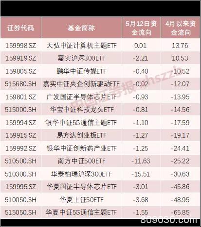 两路“聪明钱”操作截然相反：ETF全线撤退 北向资金却在狂买