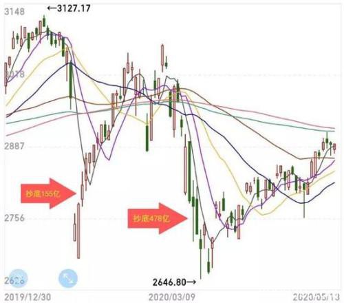 两路“聪明钱”操作截然相反：ETF全线撤退 北向资金却在狂买