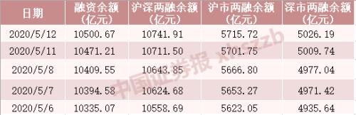 完胜外资：杠杆资金5天加仓近300亿 一大批股票创新高（名单）