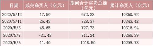 完胜外资：杠杆资金5天加仓近300亿 一大批股票创新高（名单）