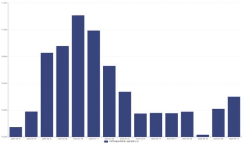 完胜外资：杠杆资金5天加仓近300亿 一大批股票创新高（名单）