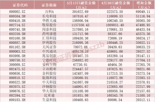 完胜外资：杠杆资金5天加仓近300亿 一大批股票创新高（名单）