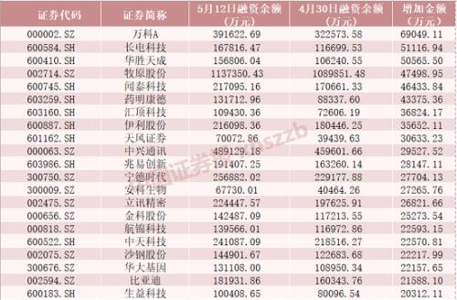 完胜外资：杠杆资金5天加仓近300亿 一大批股票创新高（名单）