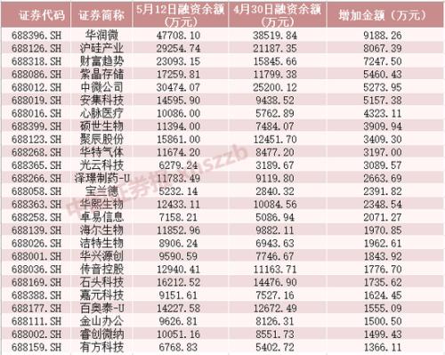 完胜外资：杠杆资金5天加仓近300亿 一大批股票创新高（名单）