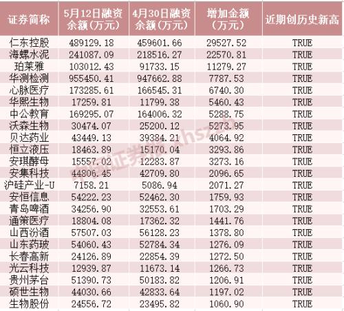 完胜外资：杠杆资金5天加仓近300亿 一大批股票创新高（名单）