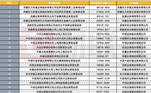 百强龙虎榜营业部来了：华泰、中信、华鑫上榜最多