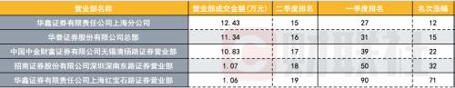 百强龙虎榜营业部来了：华泰、中信、华鑫上榜最多