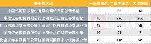 百强龙虎榜营业部来了：华泰、中信、华鑫上榜最多