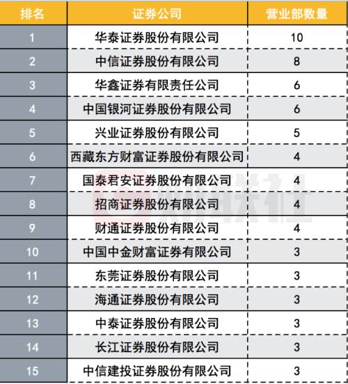 百强龙虎榜营业部来了：华泰、中信、华鑫上榜最多