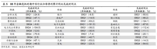 海通策略：借鉴08-09年 突发冲击后哪些行业先回暖？