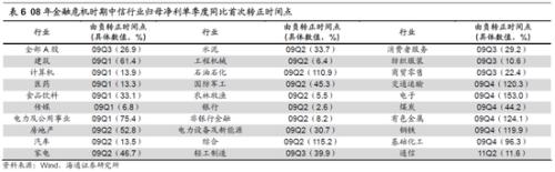 海通策略：借鉴08-09年 突发冲击后哪些行业先回暖？