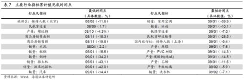 海通策略：借鉴08-09年 突发冲击后哪些行业先回暖？