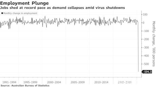 40年来最大降幅！澳洲4月就业人数锐减近60万 澳元亚市承压