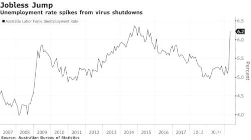 40年来最大降幅！澳洲4月就业人数锐减近60万 澳元亚市承压