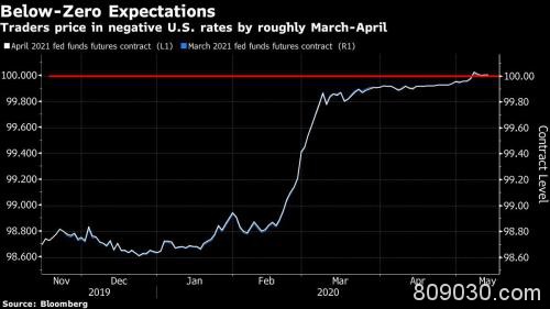 鲍威尔表态真能打消市场负利率预期？恐怕没那么容易！