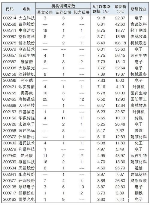 5月机构调研热衷四大行业 这些股5月涨幅已超过20％