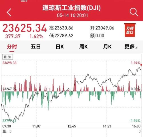 续请失业金人数继续刷新高 美股却大逆转 黄金连涨三日