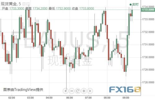 金价刚刚短线急涨、逼近1735 史上最差“恐怖数据”料来袭