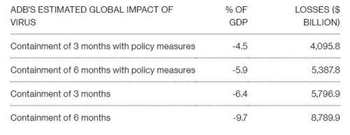 亚洲开发银行：新冠疫情造成的全球经济损失可能高达8.8万亿美元