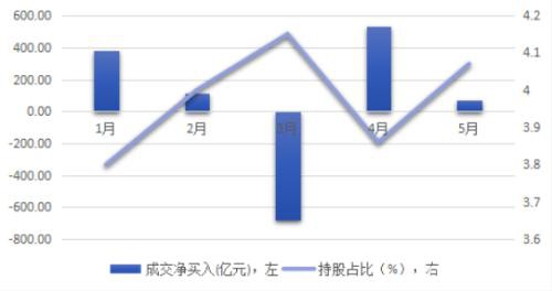 北上资金回流超600亿：“高持仓股”曝光 有些个股“一卖了之”