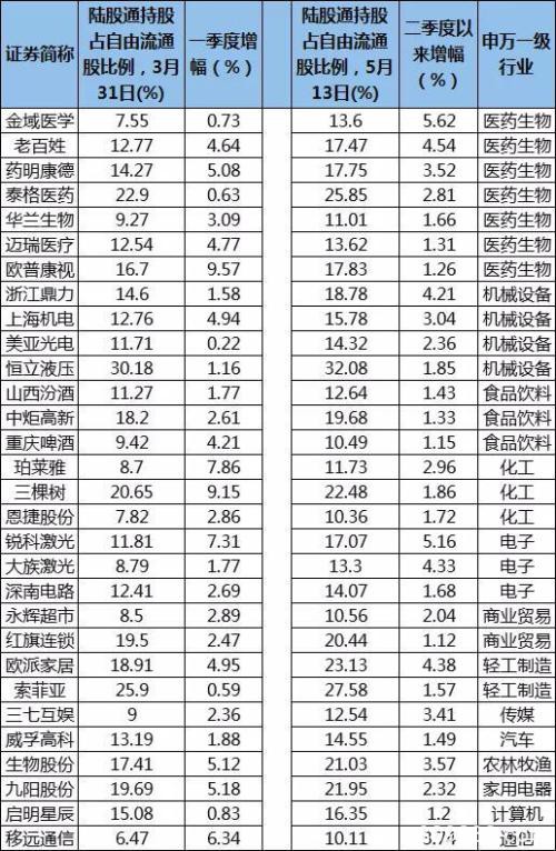 北上资金回流超600亿：“高持仓股”曝光 有些个股“一卖了之”