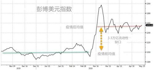 一个月内恐有大浩劫 美联储有个3.3万亿美元的阴谋 