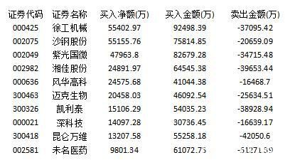 主力资金埋伏基建板块 汽车行业遭受冷落