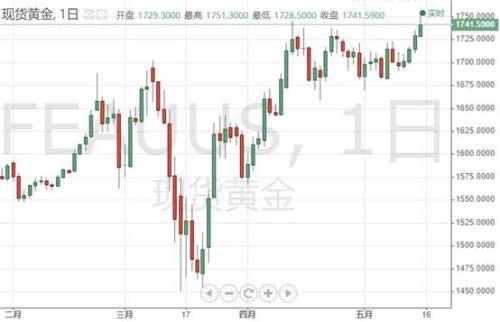 特朗普“语出惊人”、黄金上演暴涨一幕 鲍威尔下周重磅登场