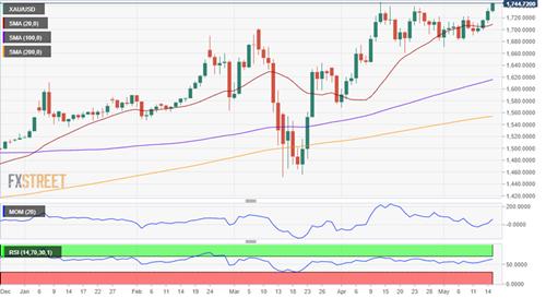 金市预测：黄金继续闪耀、多头一马平川直抵1800大关？