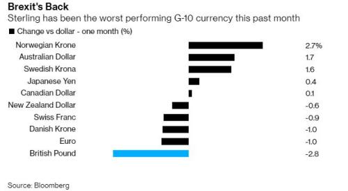 脱欧忧虑再次回归 英镑成为月度表现最差的G10货币