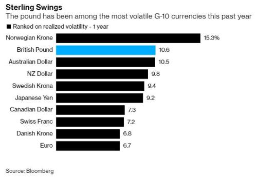 脱欧忧虑再次回归 英镑成为月度表现最差的G10货币