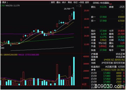 芯片股集体蹦极：千亿龙头振幅高达15% 多只ETF大跌