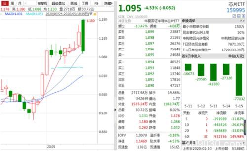 芯片股集体蹦极：千亿龙头振幅高达15% 多只ETF大跌