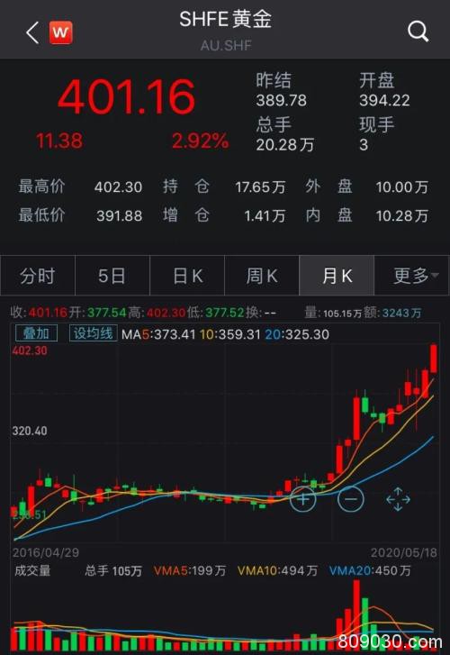 黄金与黄金股比翼齐飞 有机构称当前正处V型反转底部