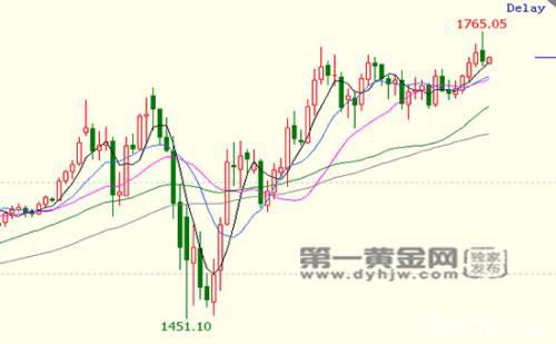 别慌 金价下跌只是调整？渣打银行：黄金涨升1800道路平坦