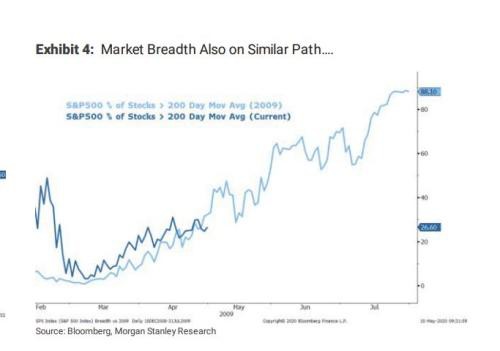 美股像极了2009年3月牛市伊始？摩根士丹利加入多头阵营！