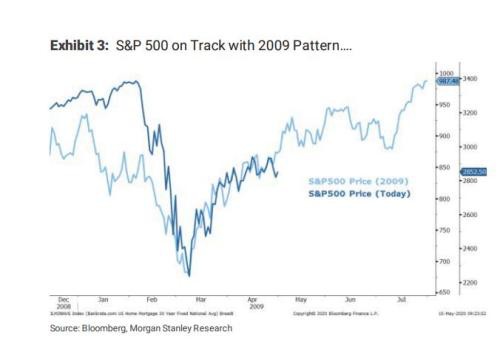 美股像极了2009年3月牛市伊始？摩根士丹利加入多头阵营！