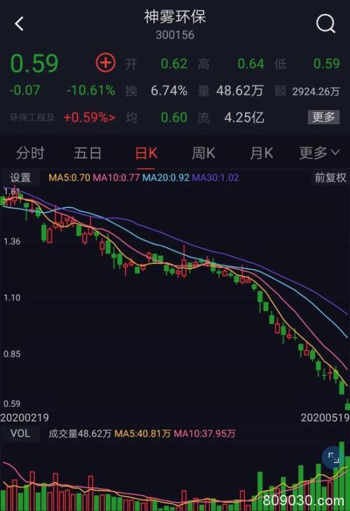 昔日创业板10倍大牛股恐退市 370亿财富已灰飞烟灭