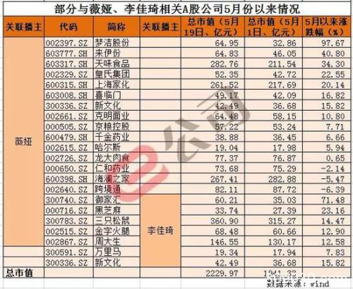 仅10天两大主播让21股增值近300亿 监管函发不停