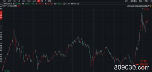 5・19行情21周年：股王涨276倍 十倍股165只