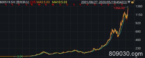 5・19行情21周年：股王涨276倍 十倍股165只