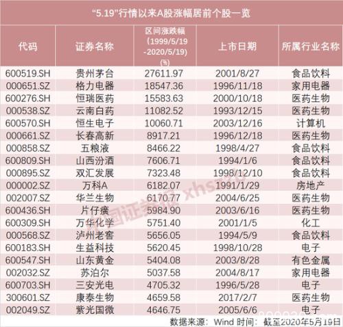 5・19行情21周年：股王涨276倍 十倍股165只