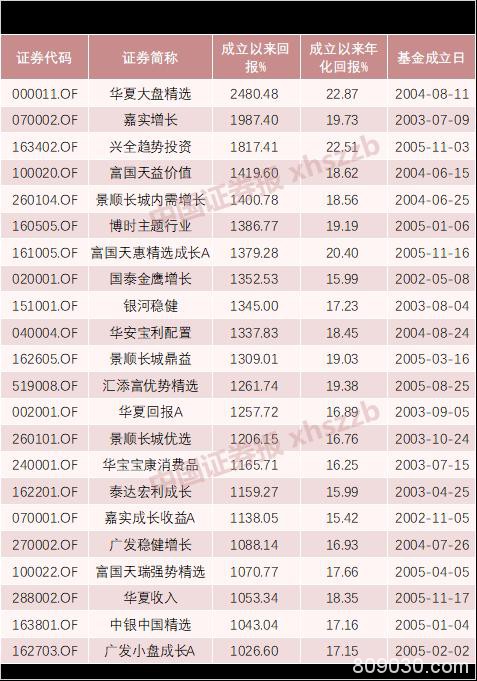 5・19行情21周年：股王涨276倍 十倍股165只