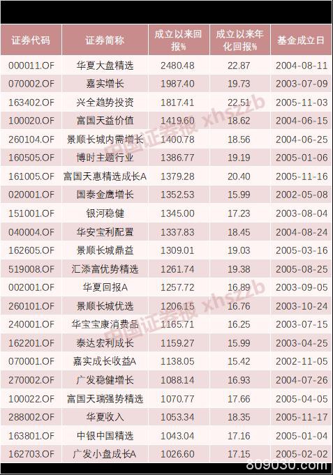 5・19行情21周年：股王涨276倍 十倍股165只