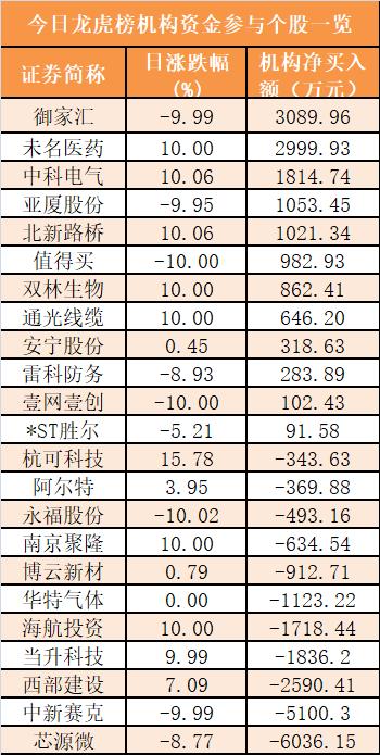 主力资金净流出399亿元 龙虎榜机构抢筹12股