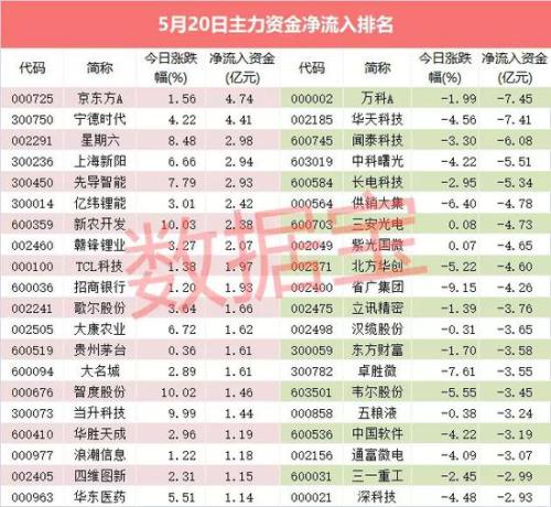 主力资金：游资猛砸光刻胶概念 主力重金杀入OLED龙头