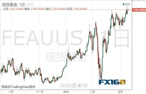 二战以来最严重衰退恐至！美元再遭暴击、黄金尽显王者本色