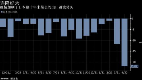 同比下降21.9%！疫情冲击下日本出口创2009年以来最大降幅