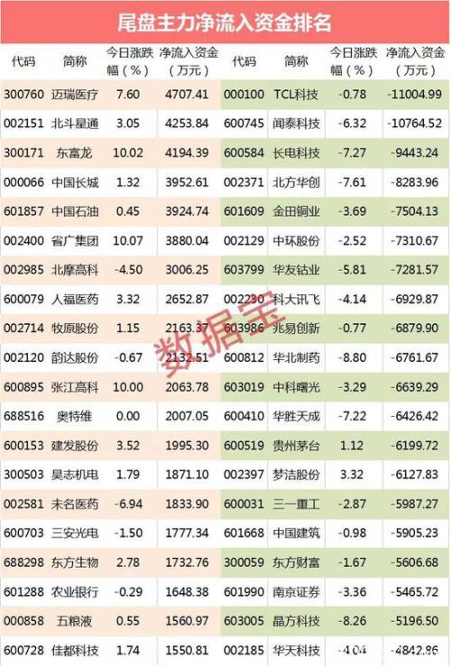 主力资金：一纸“流言”击溃芯片股 百亿资金密集出逃